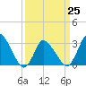 USCG Station, Smith Island tide chart for Saturday, March 25, 2023