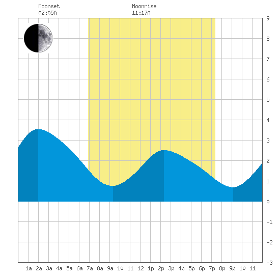 USCG Station, Smith Island tide chart for Tuesday, March 28, 2023