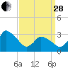 USCG Station, Smith Island tide chart for Tuesday, March 28, 2023