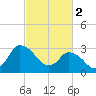 USCG Station, Smith Island tide chart for Thursday, March 2, 2023
