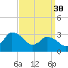 USCG Station, Smith Island tide chart for Thursday, March 30, 2023