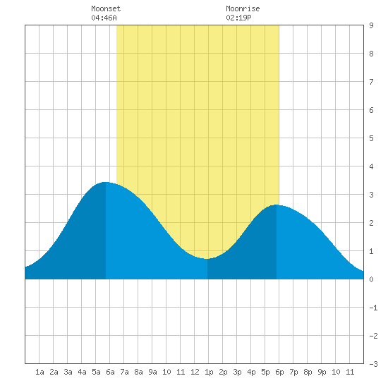 USCG Station, Smith Island tide chart for Friday, March 3, 2023