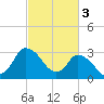 USCG Station, Smith Island tide chart for Friday, March 3, 2023