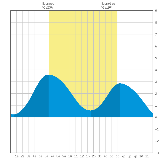 USCG Station, Smith Island tide chart for Saturday, March 4, 2023