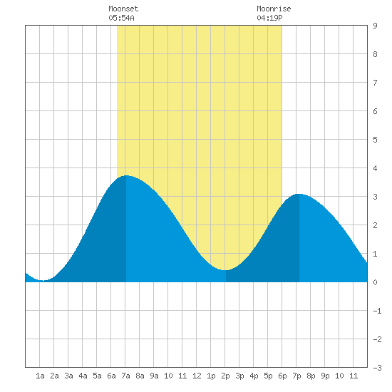 USCG Station, Smith Island tide chart for Sunday, March 5, 2023