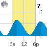USCG Station, Smith Island tide chart for Tuesday, March 7, 2023