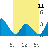 USCG Station, Smith Island tide chart for Tuesday, April 11, 2023