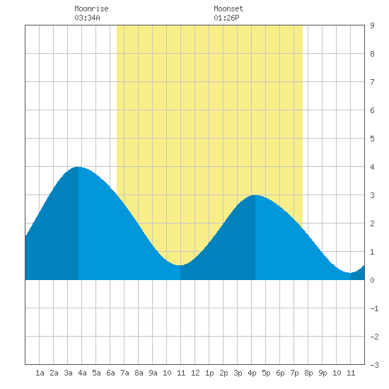 USCG Station, Smith Island tide chart for Friday, April 14, 2023