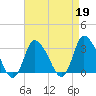 USCG Station, Smith Island tide chart for Wednesday, April 19, 2023