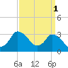 USCG Station, Smith Island tide chart for Saturday, April 1, 2023
