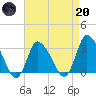 USCG Station, Smith Island tide chart for Thursday, April 20, 2023