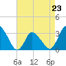 USCG Station, Smith Island tide chart for Sunday, April 23, 2023