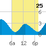 USCG Station, Smith Island tide chart for Tuesday, April 25, 2023