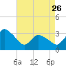 USCG Station, Smith Island tide chart for Wednesday, April 26, 2023