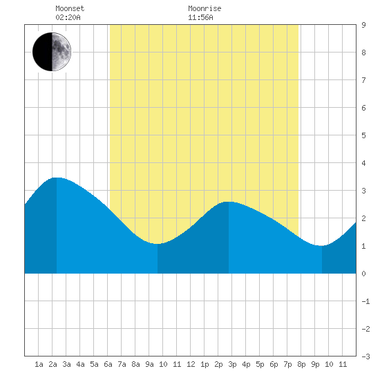 USCG Station, Smith Island tide chart for Thursday, April 27, 2023