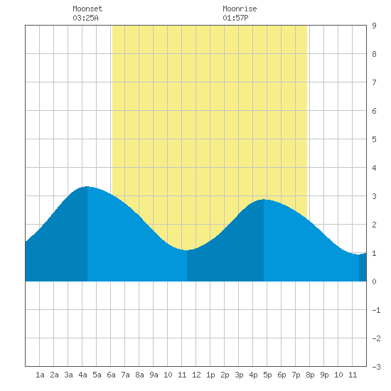 USCG Station, Smith Island tide chart for Saturday, April 29, 2023