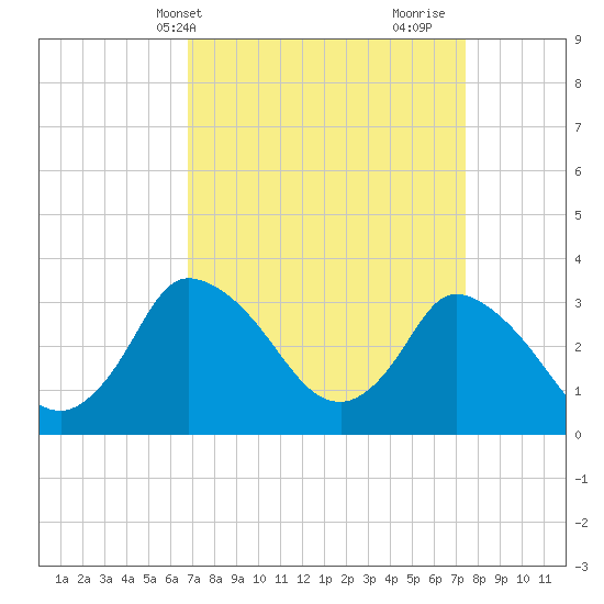 USCG Station, Smith Island tide chart for Sunday, April 2, 2023
