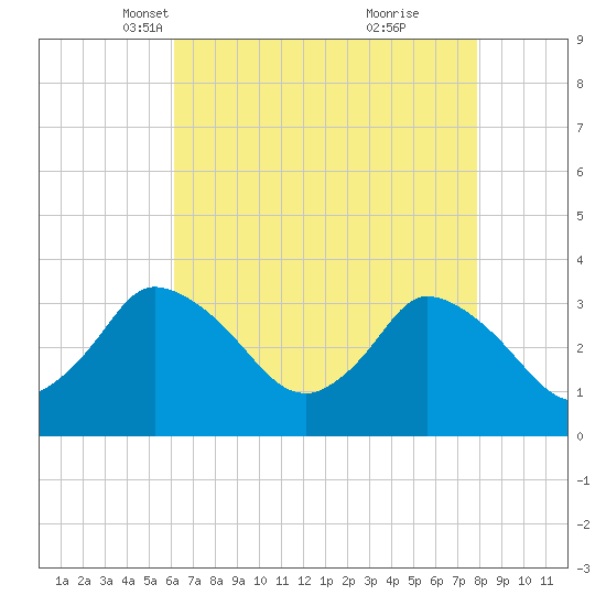 USCG Station, Smith Island tide chart for Sunday, April 30, 2023