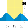 USCG Station, Smith Island tide chart for Sunday, April 30, 2023