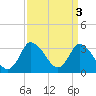 USCG Station, Smith Island tide chart for Monday, April 3, 2023