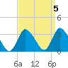 USCG Station, Smith Island tide chart for Wednesday, April 5, 2023