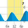 USCG Station, Smith Island tide chart for Friday, April 7, 2023