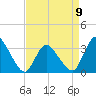 USCG Station, Smith Island tide chart for Sunday, April 9, 2023
