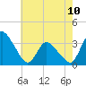 USCG Station, Smith Island tide chart for Wednesday, May 10, 2023