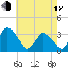 USCG Station, Smith Island tide chart for Friday, May 12, 2023
