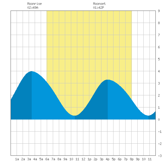 USCG Station, Smith Island tide chart for Saturday, May 13, 2023