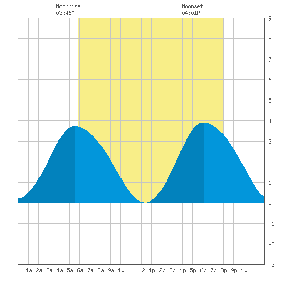 USCG Station, Smith Island tide chart for Monday, May 15, 2023