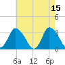 USCG Station, Smith Island tide chart for Monday, May 15, 2023