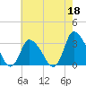USCG Station, Smith Island tide chart for Thursday, May 18, 2023