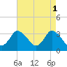 USCG Station, Smith Island tide chart for Monday, May 1, 2023