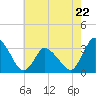USCG Station, Smith Island tide chart for Monday, May 22, 2023