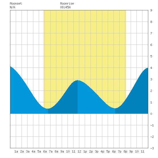 USCG Station, Smith Island tide chart for Tuesday, May 23, 2023