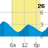 USCG Station, Smith Island tide chart for Friday, May 26, 2023