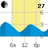 USCG Station, Smith Island tide chart for Saturday, May 27, 2023