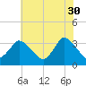 USCG Station, Smith Island tide chart for Tuesday, May 30, 2023