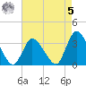 USCG Station, Smith Island tide chart for Friday, May 5, 2023