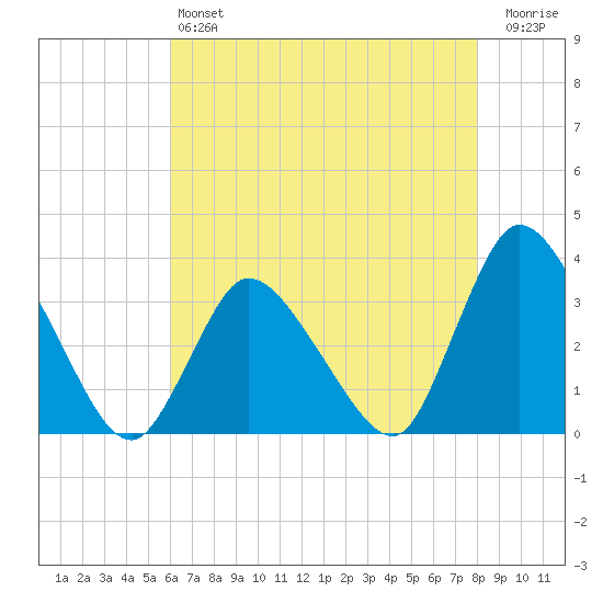 USCG Station, Smith Island tide chart for Saturday, May 6, 2023