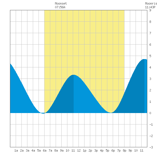 USCG Station, Smith Island tide chart for Monday, May 8, 2023