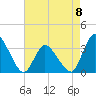 USCG Station, Smith Island tide chart for Monday, May 8, 2023