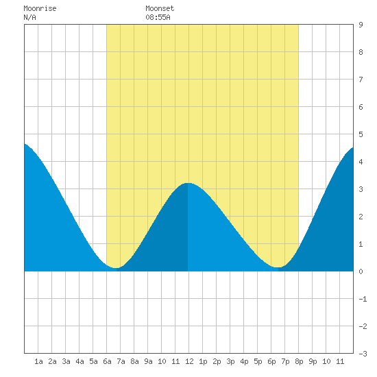USCG Station, Smith Island tide chart for Tuesday, May 9, 2023