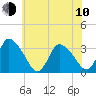 USCG Station, Smith Island tide chart for Saturday, June 10, 2023