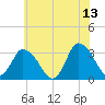 USCG Station, Smith Island tide chart for Tuesday, June 13, 2023