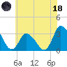 USCG Station, Smith Island tide chart for Sunday, June 18, 2023