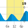 USCG Station, Smith Island tide chart for Monday, June 19, 2023