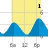 USCG Station, Smith Island tide chart for Thursday, June 1, 2023