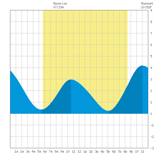 USCG Station, Smith Island tide chart for Tuesday, June 20, 2023